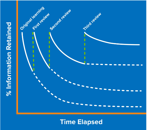 Hermann Ebbinghaus's Forgetting Curve